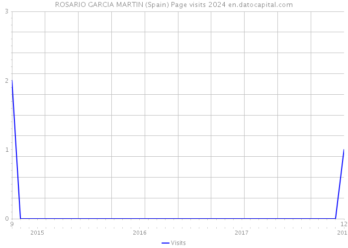 ROSARIO GARCIA MARTIN (Spain) Page visits 2024 