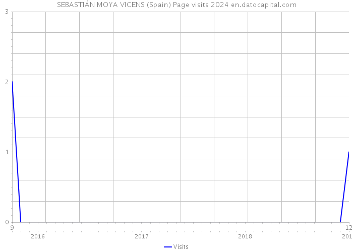 SEBASTIÁN MOYA VICENS (Spain) Page visits 2024 