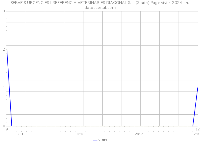 SERVEIS URGENCIES I REFERENCIA VETERINARIES DIAGONAL S.L. (Spain) Page visits 2024 