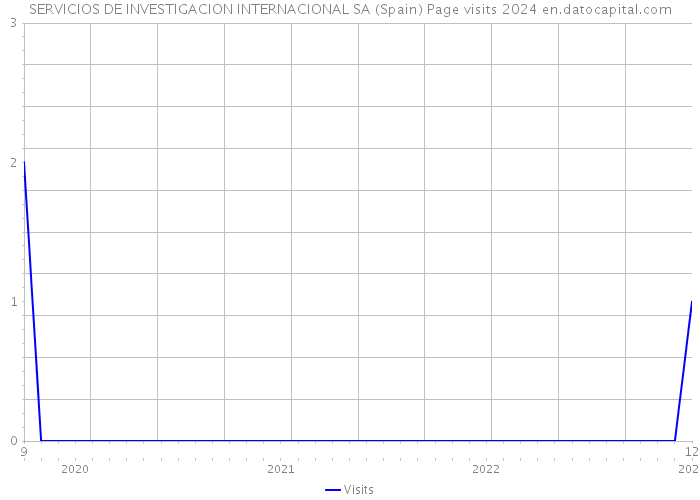 SERVICIOS DE INVESTIGACION INTERNACIONAL SA (Spain) Page visits 2024 