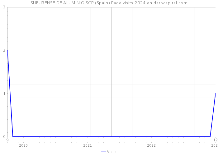 SUBURENSE DE ALUMINIO SCP (Spain) Page visits 2024 