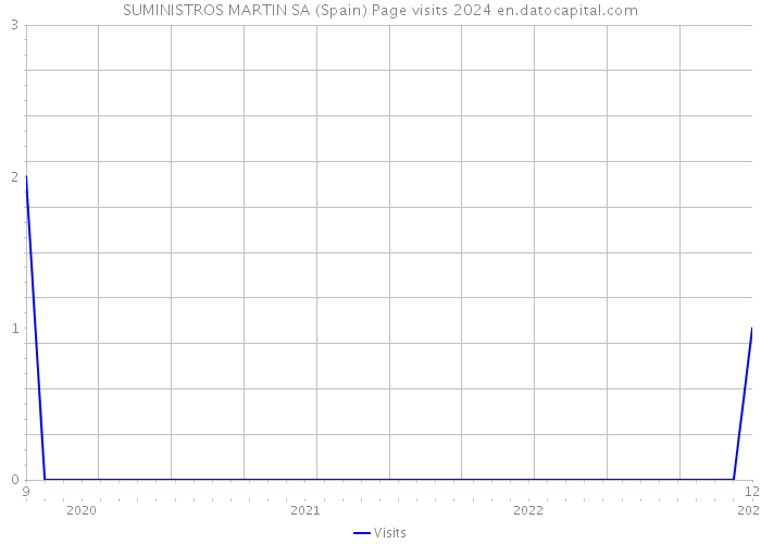 SUMINISTROS MARTIN SA (Spain) Page visits 2024 