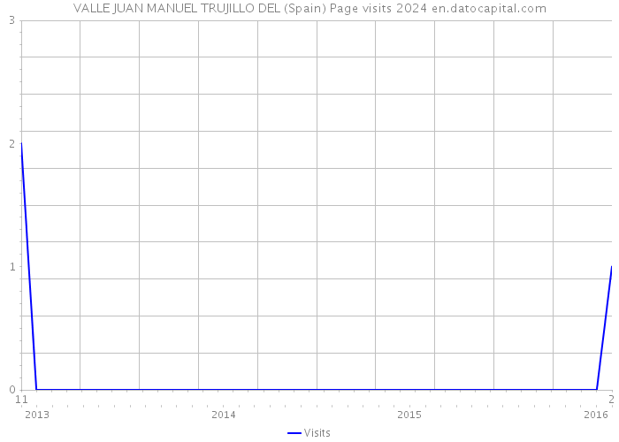 VALLE JUAN MANUEL TRUJILLO DEL (Spain) Page visits 2024 