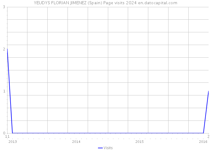YEUDYS FLORIAN JIMENEZ (Spain) Page visits 2024 