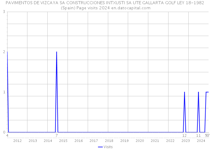 PAVIMENTOS DE VIZCAYA SA CONSTRUCCIONES INTXUSTI SA UTE GALLARTA GOLF LEY 18-1982 (Spain) Page visits 2024 