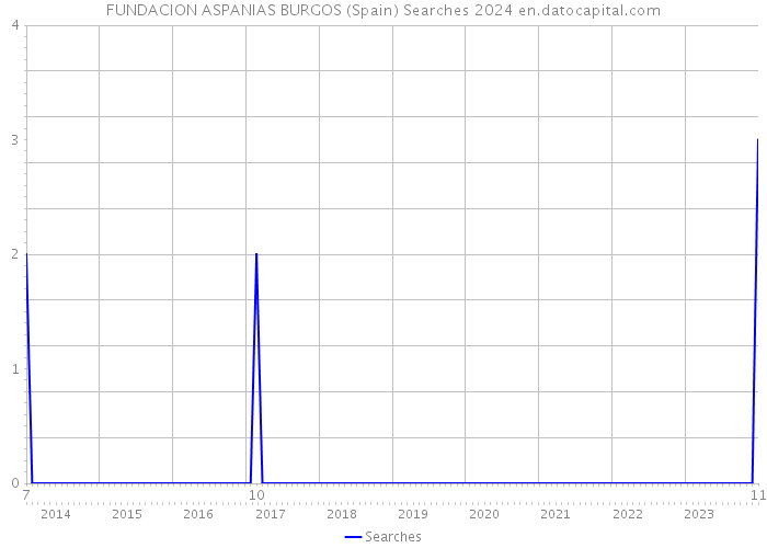 FUNDACION ASPANIAS BURGOS (Spain) Searches 2024 