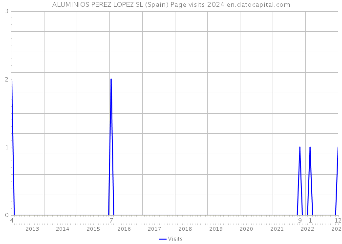 ALUMINIOS PEREZ LOPEZ SL (Spain) Page visits 2024 
