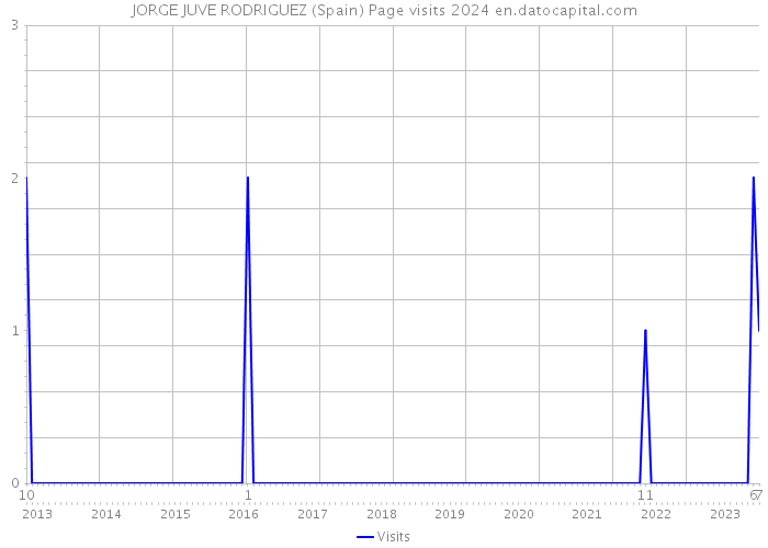 JORGE JUVE RODRIGUEZ (Spain) Page visits 2024 