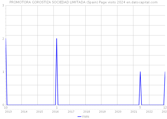 PROMOTORA GOROSTIZA SOCIEDAD LIMITADA (Spain) Page visits 2024 