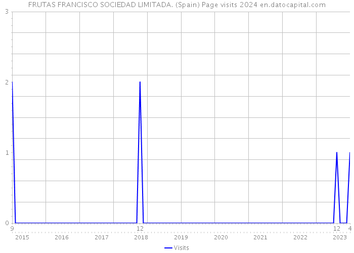 FRUTAS FRANCISCO SOCIEDAD LIMITADA. (Spain) Page visits 2024 