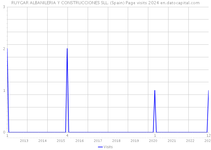 RUYGAR ALBANILERIA Y CONSTRUCCIONES SLL. (Spain) Page visits 2024 