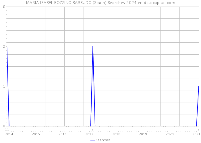 MARIA ISABEL BOZZINO BARBUDO (Spain) Searches 2024 