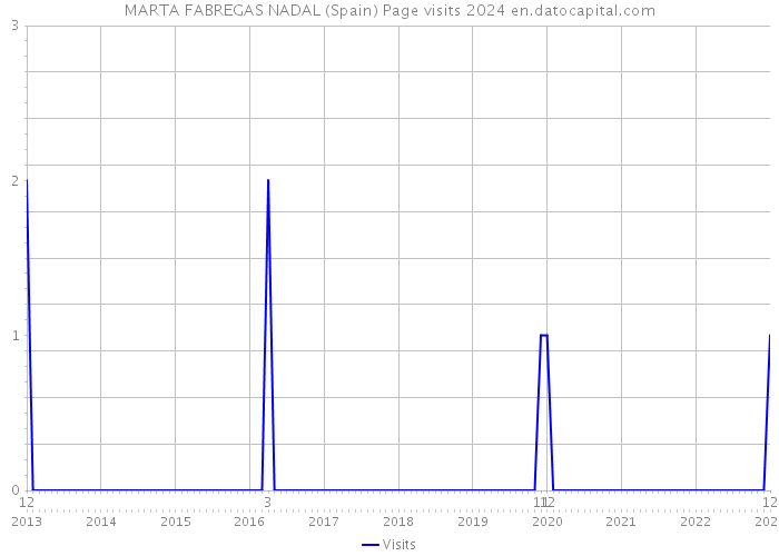 MARTA FABREGAS NADAL (Spain) Page visits 2024 