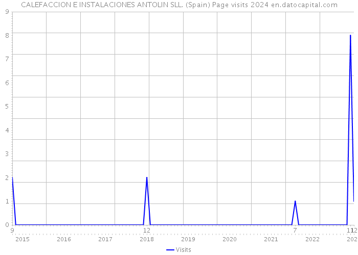 CALEFACCION E INSTALACIONES ANTOLIN SLL. (Spain) Page visits 2024 