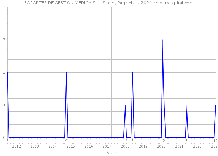 SOPORTES DE GESTION MEDICA S.L. (Spain) Page visits 2024 