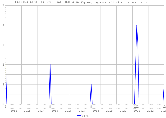 TAHONA ALGUETA SOCIEDAD LIMITADA. (Spain) Page visits 2024 