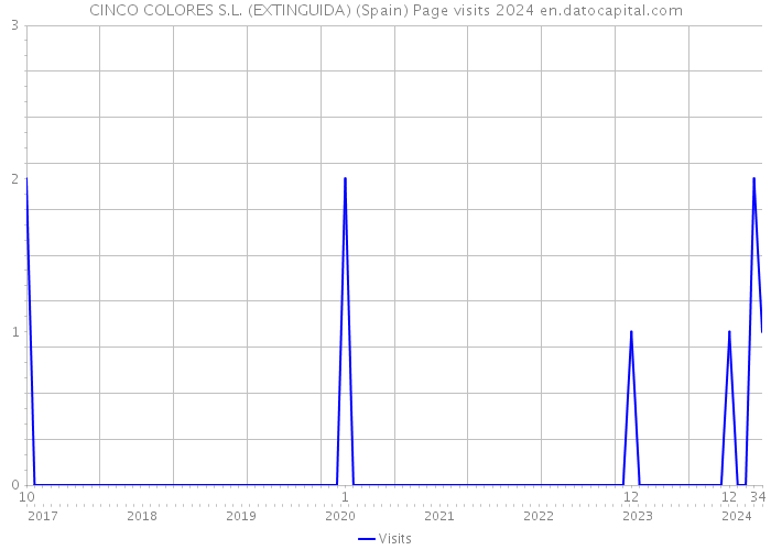 CINCO COLORES S.L. (EXTINGUIDA) (Spain) Page visits 2024 