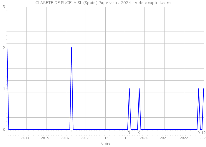 CLARETE DE PUCELA SL (Spain) Page visits 2024 