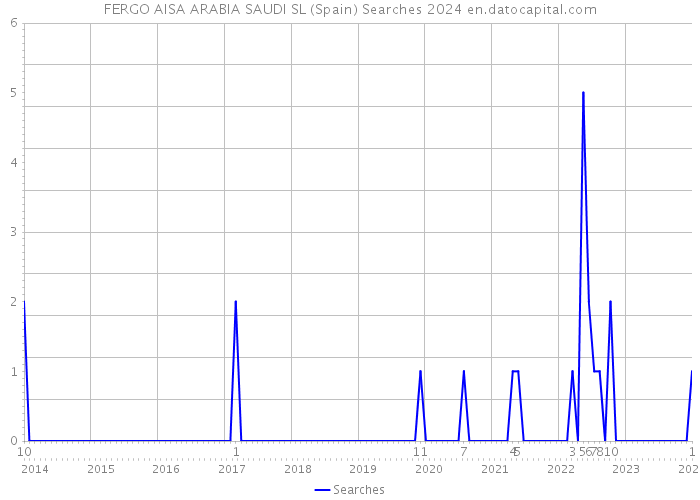 FERGO AISA ARABIA SAUDI SL (Spain) Searches 2024 