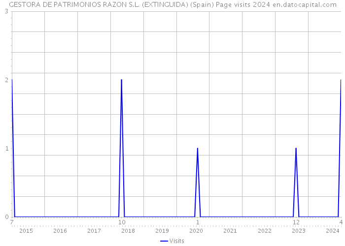 GESTORA DE PATRIMONIOS RAZON S.L. (EXTINGUIDA) (Spain) Page visits 2024 