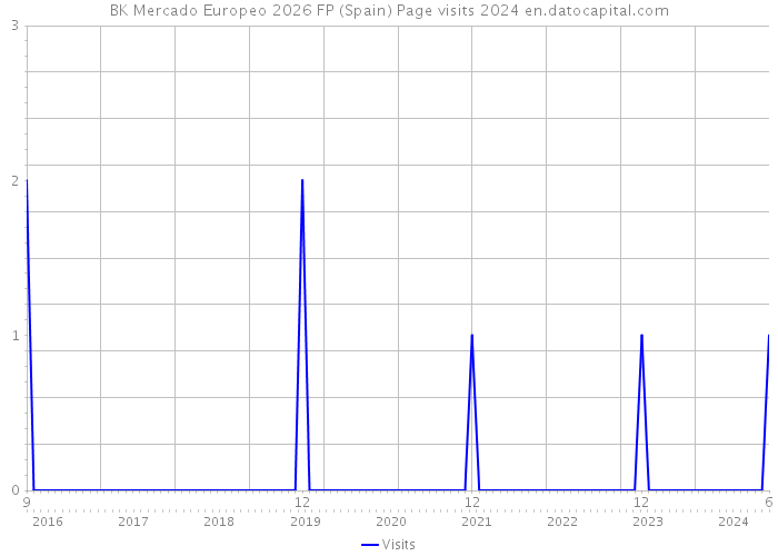 BK Mercado Europeo 2026 FP (Spain) Page visits 2024 