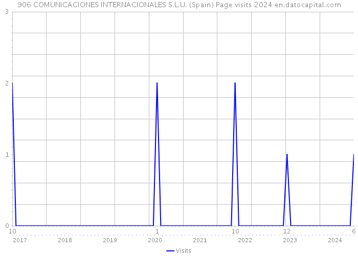 906 COMUNICACIONES INTERNACIONALES S.L.U. (Spain) Page visits 2024 