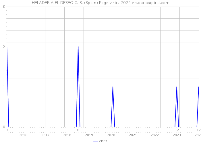 HELADERIA EL DESEO C. B. (Spain) Page visits 2024 