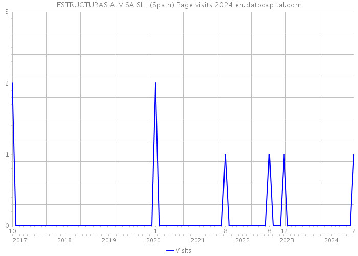 ESTRUCTURAS ALVISA SLL (Spain) Page visits 2024 