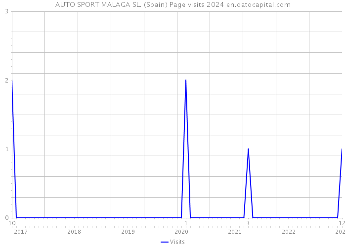 AUTO SPORT MALAGA SL. (Spain) Page visits 2024 