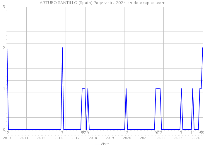 ARTURO SANTILLO (Spain) Page visits 2024 