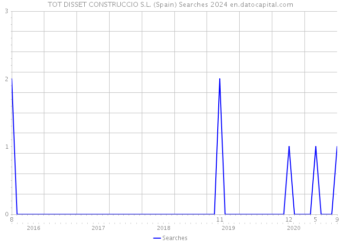 TOT DISSET CONSTRUCCIO S.L. (Spain) Searches 2024 