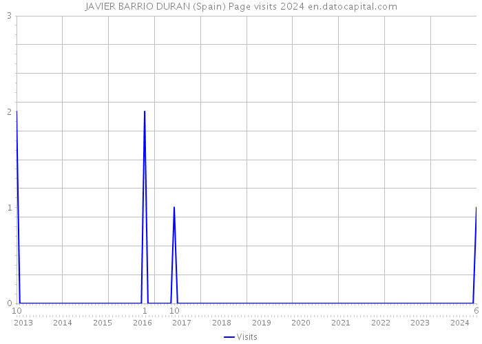 JAVIER BARRIO DURAN (Spain) Page visits 2024 