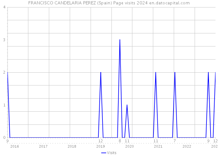 FRANCISCO CANDELARIA PEREZ (Spain) Page visits 2024 