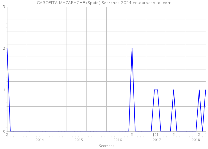 GAROFITA MAZARACHE (Spain) Searches 2024 