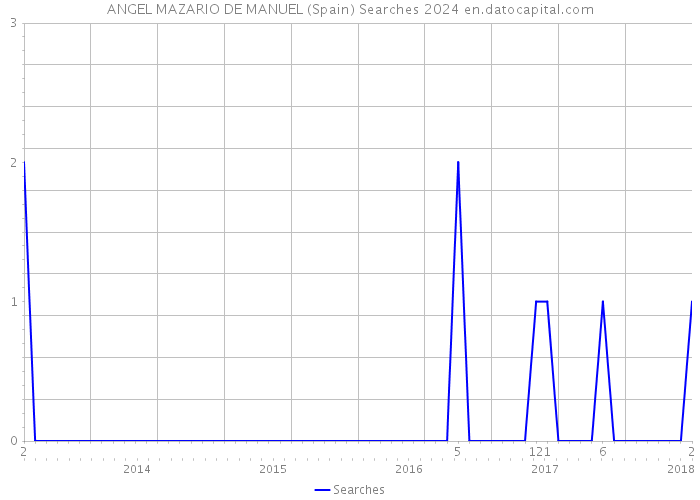 ANGEL MAZARIO DE MANUEL (Spain) Searches 2024 