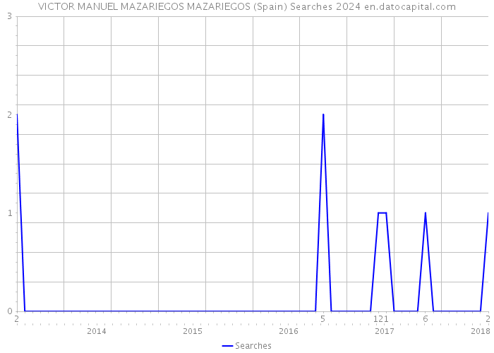 VICTOR MANUEL MAZARIEGOS MAZARIEGOS (Spain) Searches 2024 