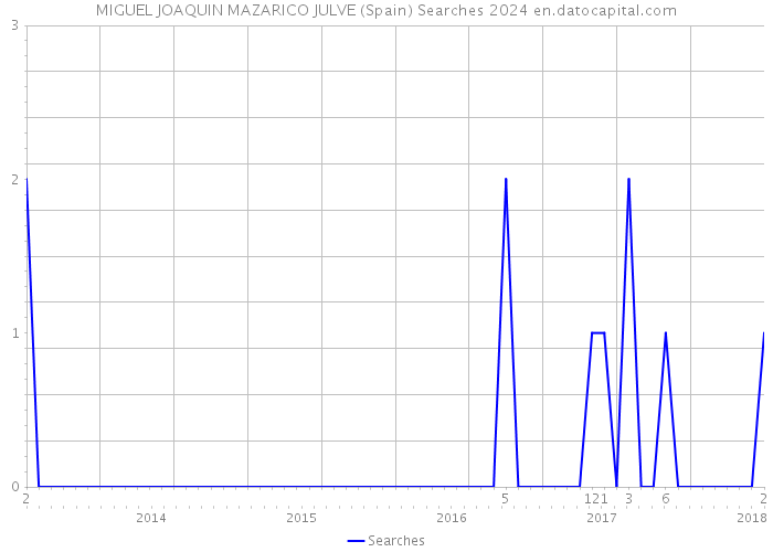 MIGUEL JOAQUIN MAZARICO JULVE (Spain) Searches 2024 