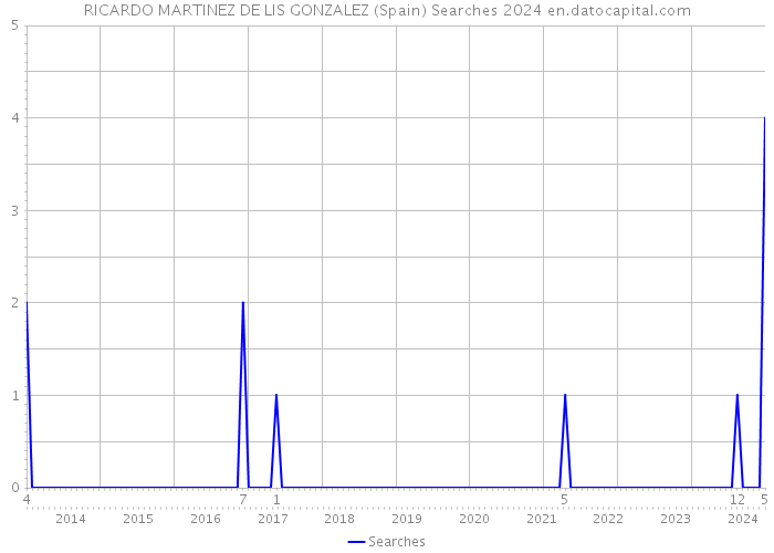RICARDO MARTINEZ DE LIS GONZALEZ (Spain) Searches 2024 