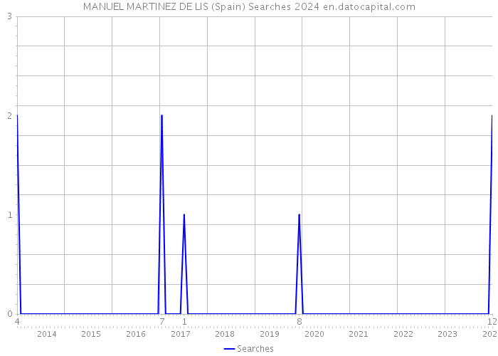 MANUEL MARTINEZ DE LIS (Spain) Searches 2024 