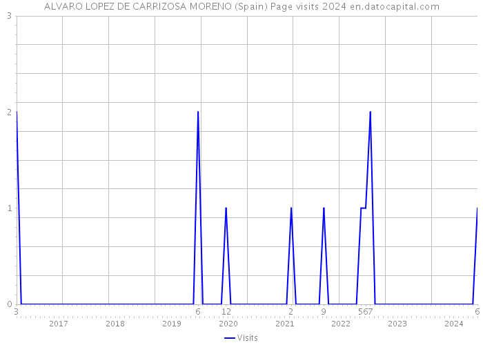 ALVARO LOPEZ DE CARRIZOSA MORENO (Spain) Page visits 2024 
