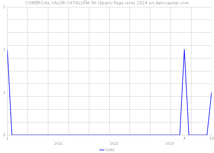 COMERCIAL VALOR CATALUÑA SA (Spain) Page visits 2024 