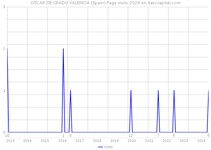 OSCAR DE GRADO VALENCIA (Spain) Page visits 2024 