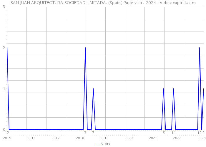 SAN JUAN ARQUITECTURA SOCIEDAD LIMITADA. (Spain) Page visits 2024 