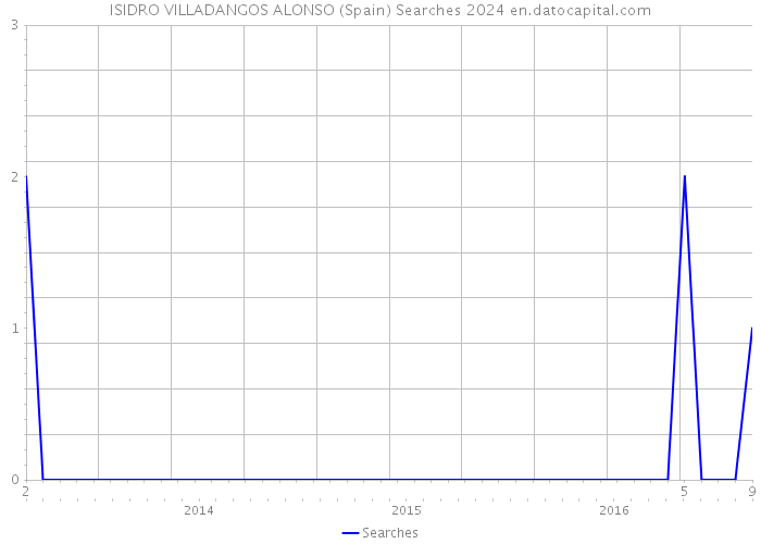 ISIDRO VILLADANGOS ALONSO (Spain) Searches 2024 