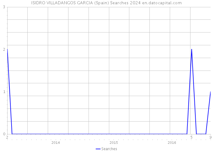 ISIDRO VILLADANGOS GARCIA (Spain) Searches 2024 