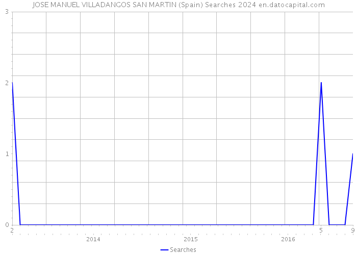 JOSE MANUEL VILLADANGOS SAN MARTIN (Spain) Searches 2024 