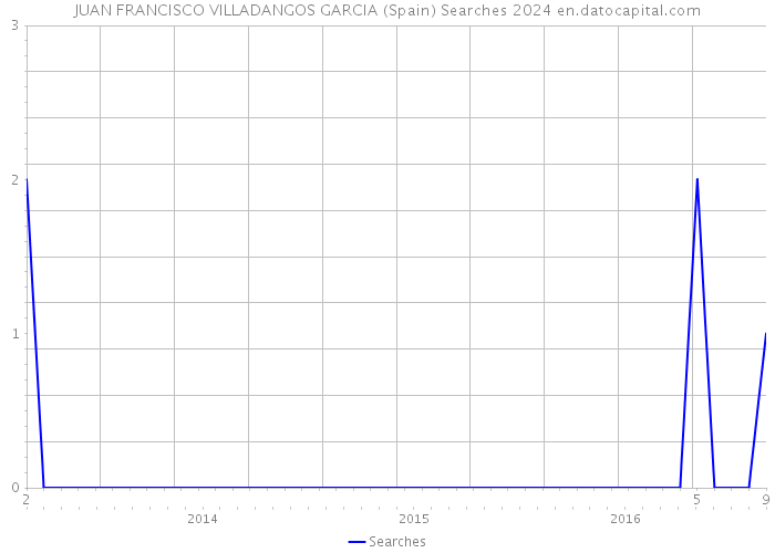 JUAN FRANCISCO VILLADANGOS GARCIA (Spain) Searches 2024 