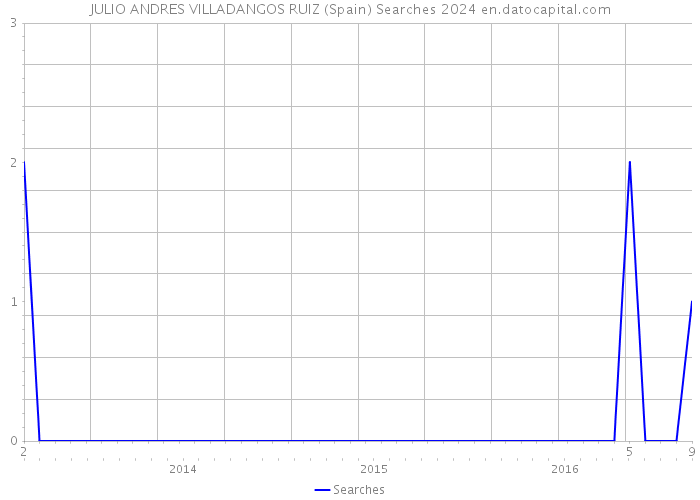 JULIO ANDRES VILLADANGOS RUIZ (Spain) Searches 2024 
