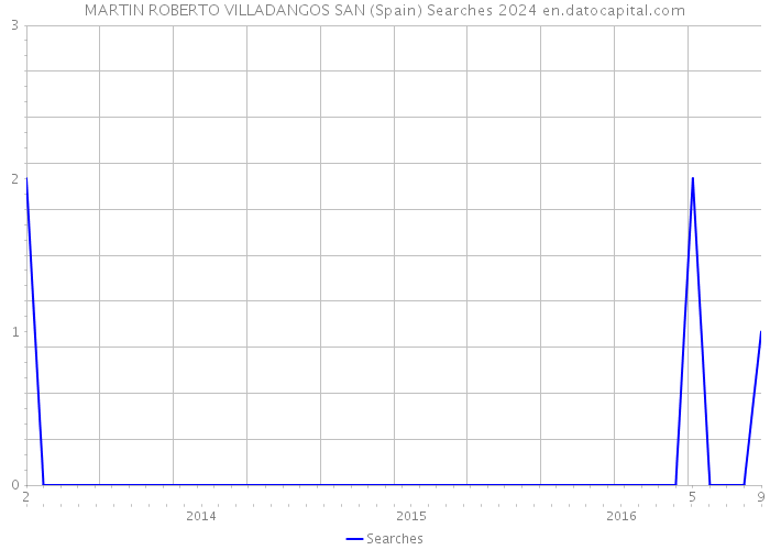 MARTIN ROBERTO VILLADANGOS SAN (Spain) Searches 2024 