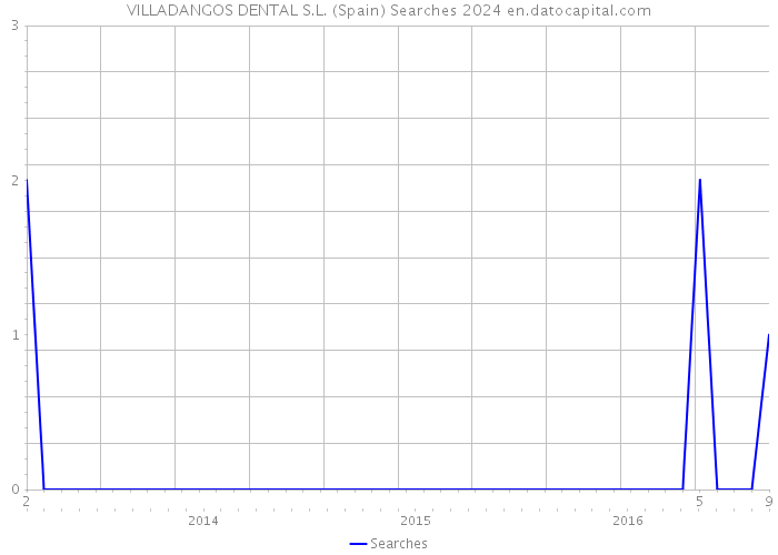 VILLADANGOS DENTAL S.L. (Spain) Searches 2024 